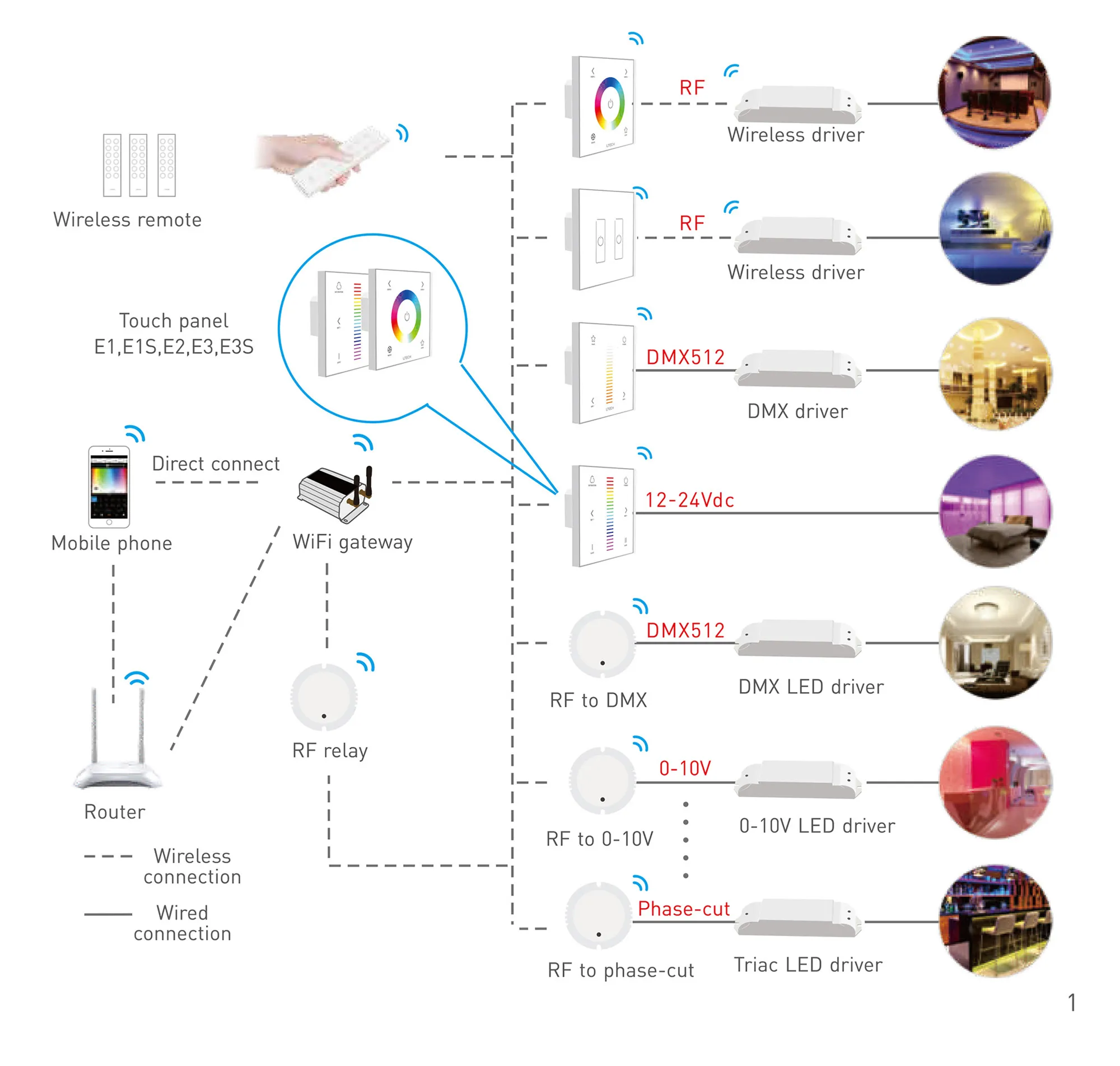 RF2.4GHz CCT dimming Touch Panel, PWM Power output, 12/24Vdc,192W 4A×2CH, Single/Multi Zone Support. E1S  LTECH Touch Panel